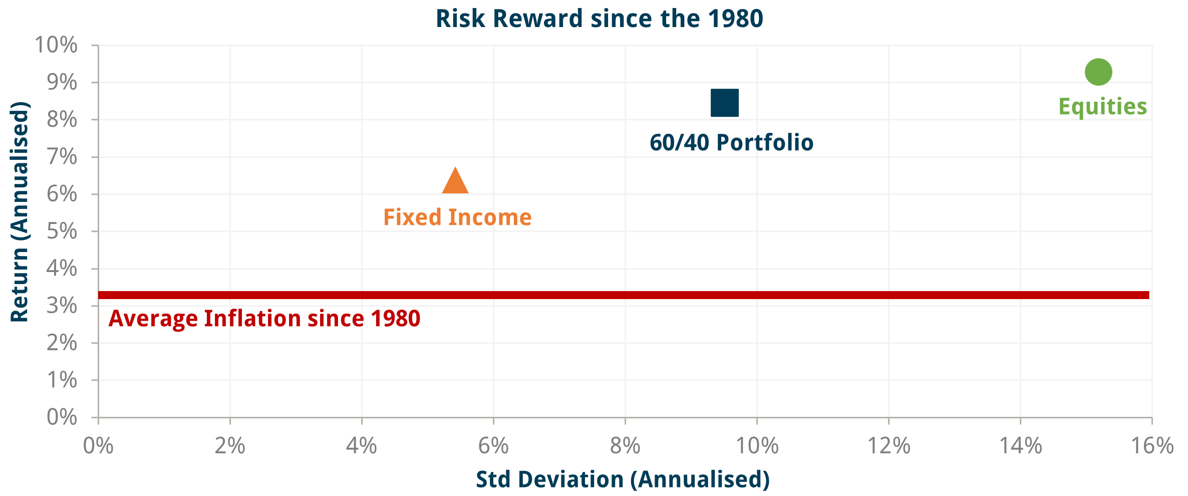 Diversification is not a free lunch graph 1